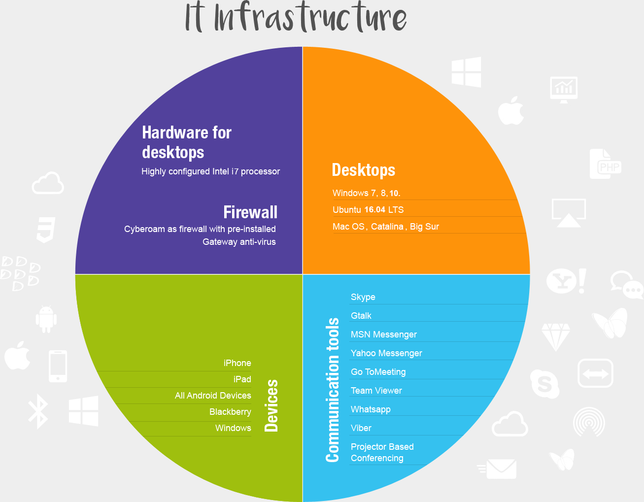 It infrastructure